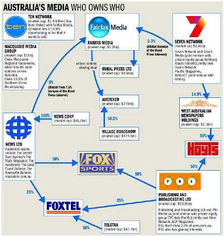 Media Concentration Chart